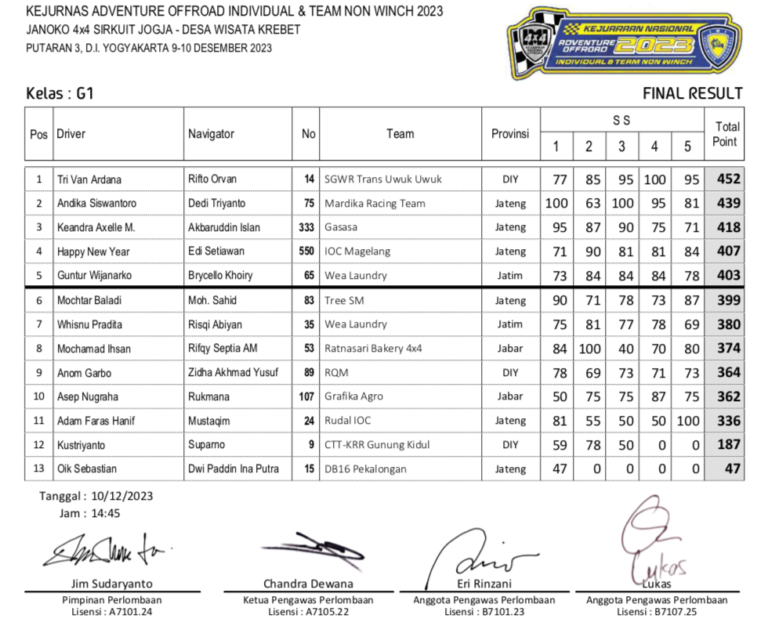 Kejurnas Adventure Offroad Non Winch 2023 Final Berhasil Terlaksana Di