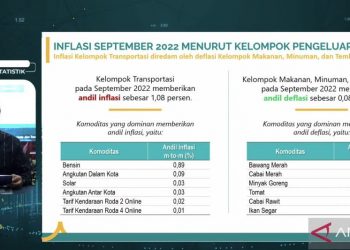 BPS : Sektor transportasi picu inflasi September