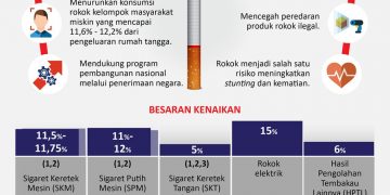 Cukai rokok naik pada 2023-2024