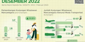 Jumlah wisman ke Indonesia tahun 2022 capai 5,47 juta kunjungan