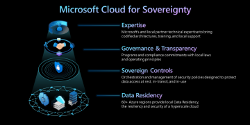 Microsoft Cloud for Sovereignty chart
