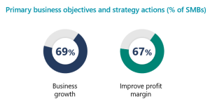 SMB chart primary business objectives