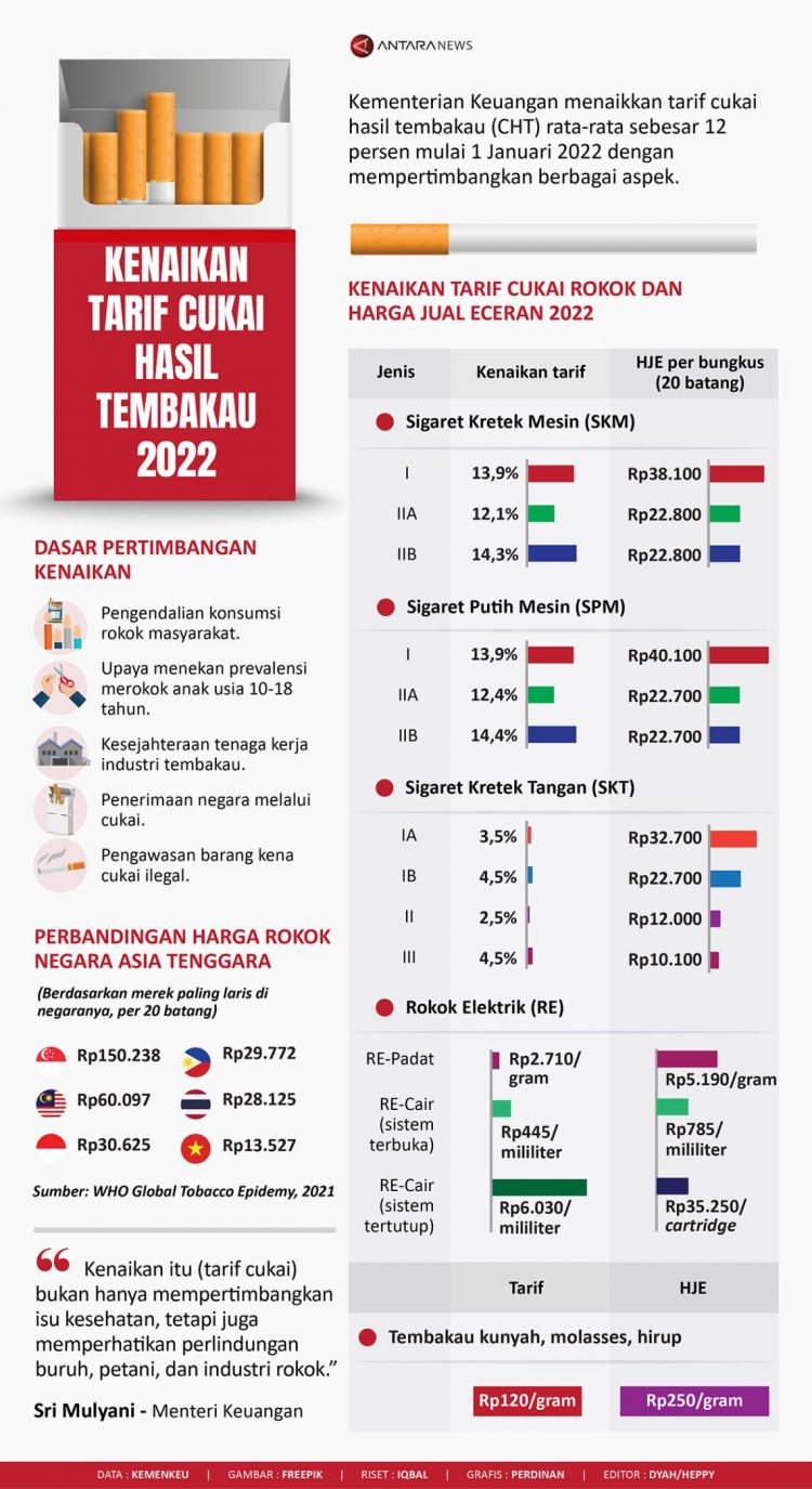 Kenaikan Tarif Cukai Hasil Tembakau 2022 Infografik Antara News 2778