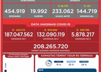 Situasi COVID-19 di Indonesia (Update per 8 Februari 2022)