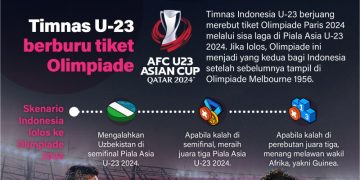 Timnas U-23 berburu tiket Olimpiade - Infografik ANTARA News