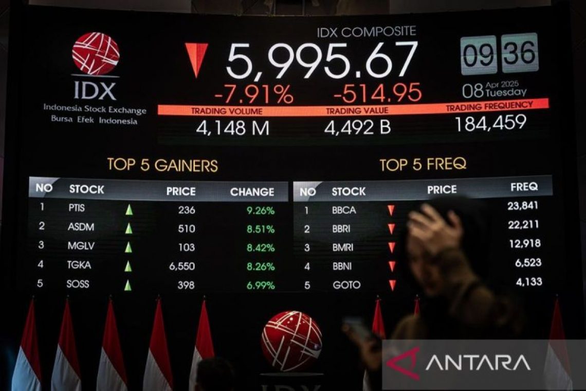 Indonesia Stocks Sink 3.38% as 670 Shares Slide in Broad Market Sell-Off