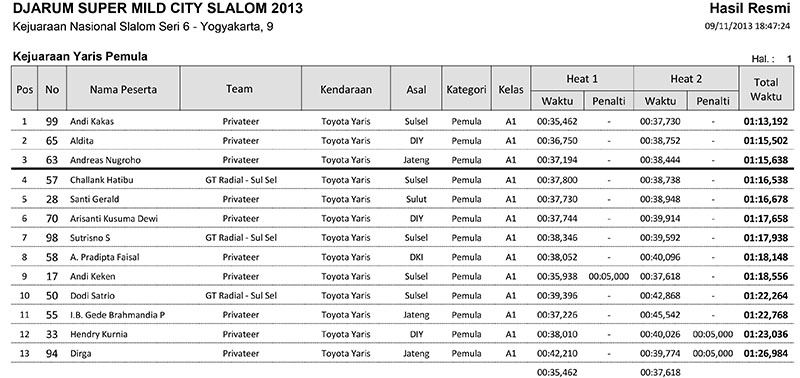 06-Hasil Resmi Kejuaraan Yaris Pemula_