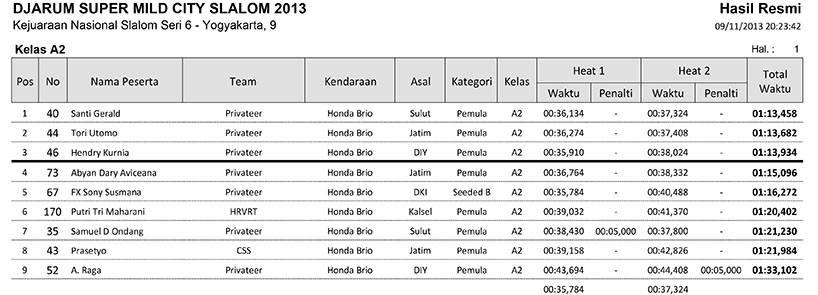 Kelas A2