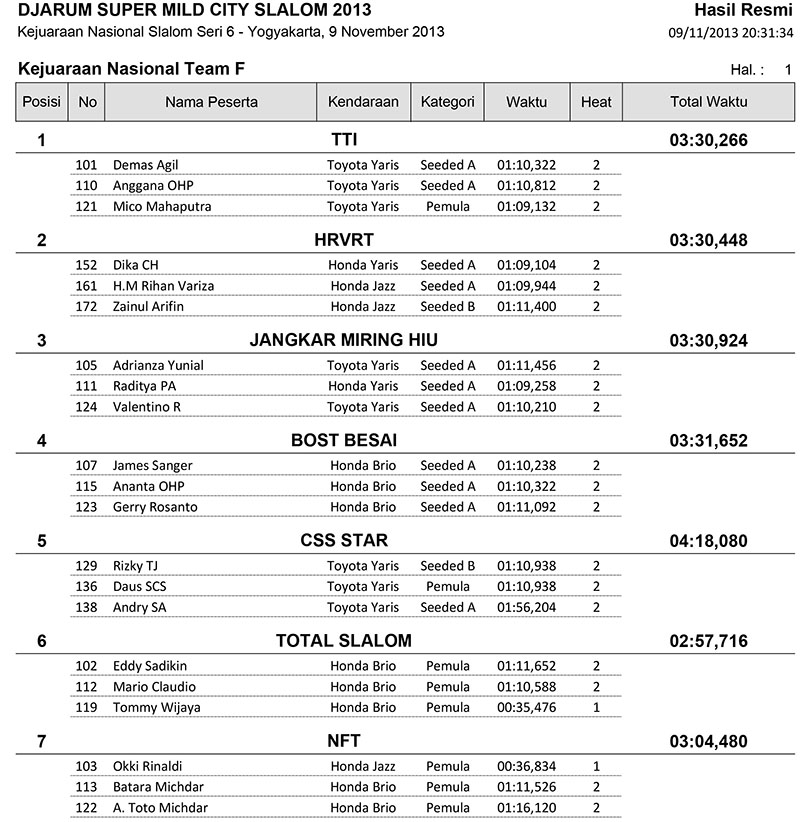 06-Hasil Resmi Kejuaraan Nasional Team F_