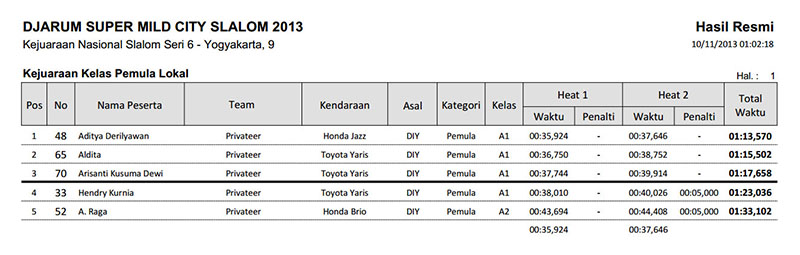 06-Hasil Resmi Kejuaraan Kelas Pemula Lokal_