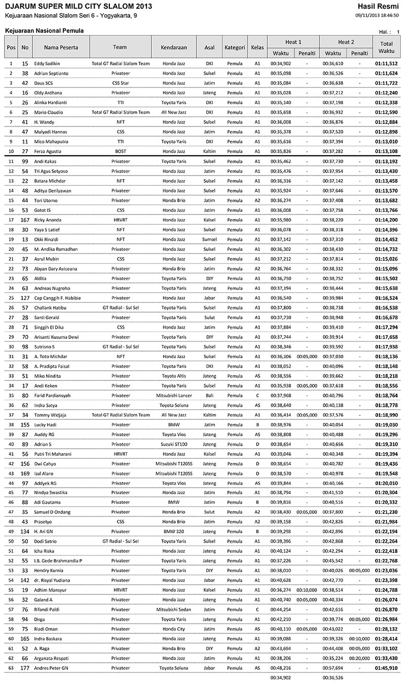 06-Hasil Resmi Kejuaraan Nasional Pemula_