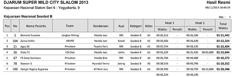 06-Hasil Resmi Kejuaraan Nasional Seeded B_