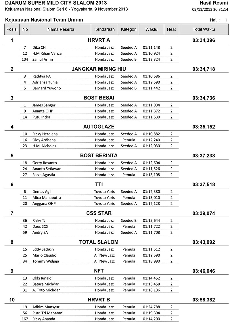 06-Hasil Resmi Kejuaraan Nasional Team Umum_
