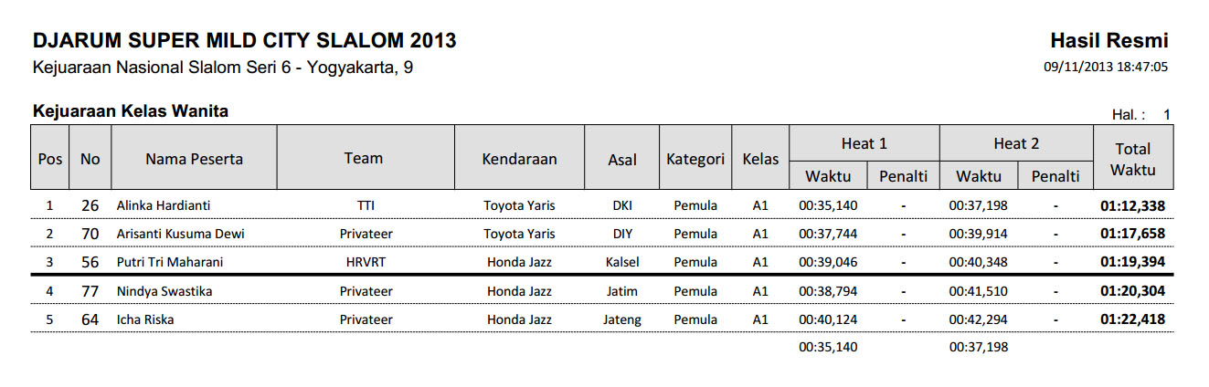 06-Hasil Resmi Kejuaraan Kelas Wanita_