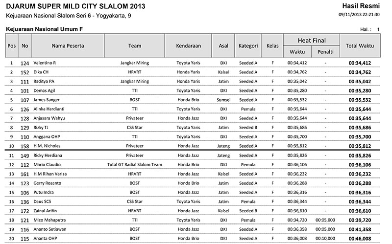 06-Hasil Resmi Kejuaraan Nasional Umum F_