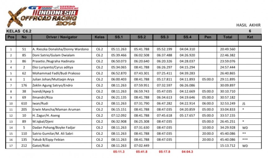 hasil-per-kelas-gt-radial-savero-komodo-indonesia-xoffroad-racin-201402241034125142