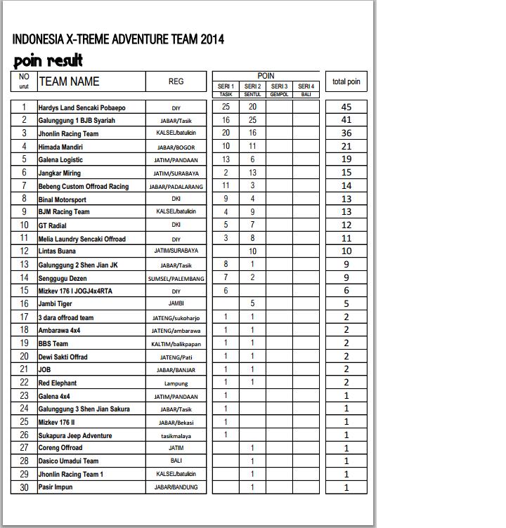 SMN, hasil perlombaan, balapan, lupromax, extreme offroad, sentul, offroad, speed offroad 2