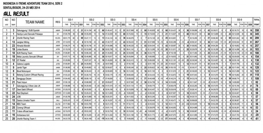 SMN, hasil perlombaan, balapan, lupromax, extreme offroad, sentul, offroad, speed offroad