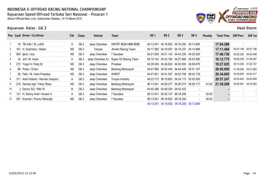 S1-Hasil Resmi Kejuaraan  Kelas-0014