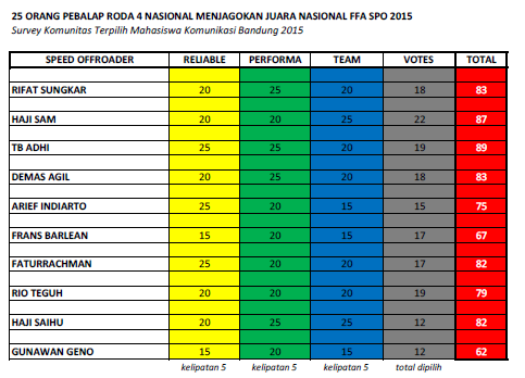 Survey para pembalap speed offroad 2015