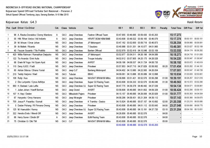 S1-Hasil Resmi Kejuaraan  Kelas_Page_10