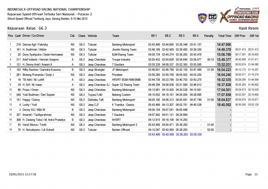 S1-Hasil Resmi Kejuaraan  Kelas_Page_15