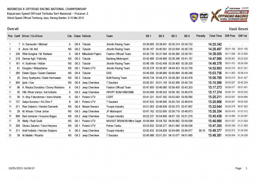 S1-Hasil Resmi Overall