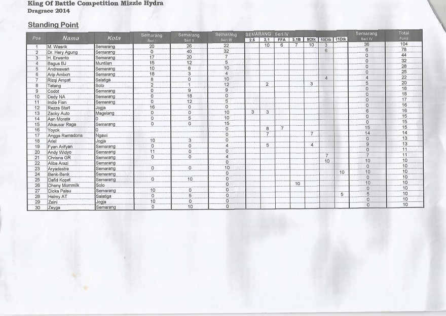 Hasil Kejuaraan 8