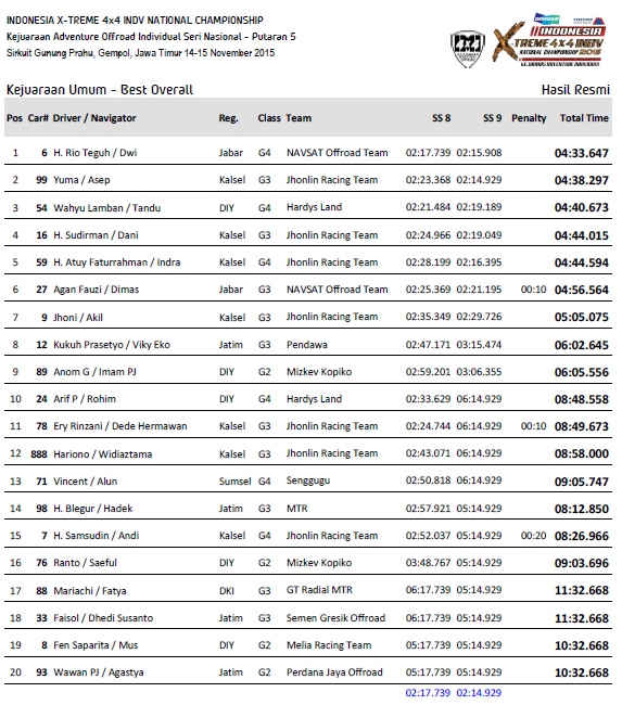 Hasil Kejuaraan IXAI 5 - Gempol