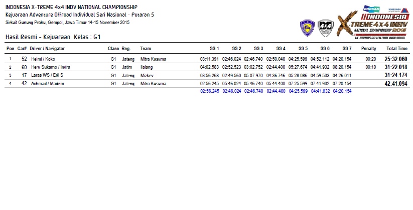 Hasil Kejuaraan IXAI 5 - Gempol