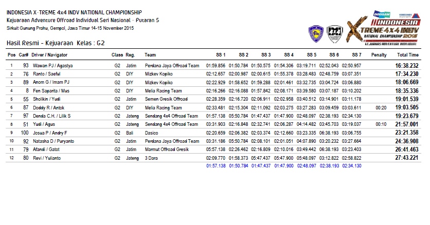 Hasil Kejuaraan IXAI 5 - Gempol