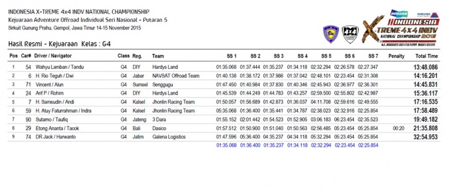 Hasil Kejuaraan IXAI 5 - Gempol
