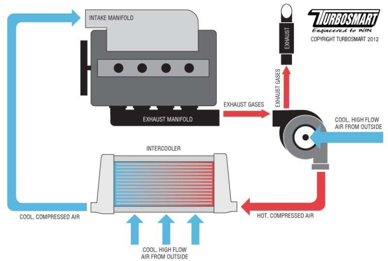 Sebenarnya Apa sih Fungsi Intercooler Itu?