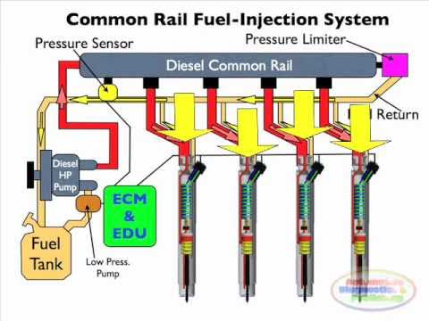 Sebenernya Apa Itu Teknologi Common Rail Pada Mesin Diesel Fastnlow Net