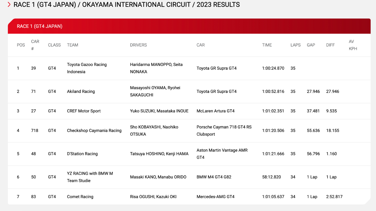 Hasil race pertama GT4 Okayama 2023