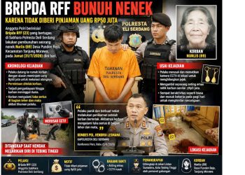 Anggota Polri Bripda RFF yang bertugas di Sabhara Polresta Deli Serdang ditangkap kasus pembunuhan seorang nenek, Nurlis. (Foto Ist)