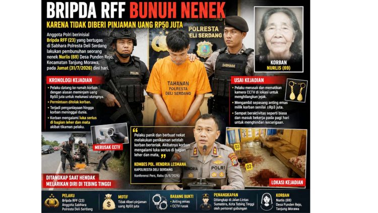Anggota Polri Bripda RFF yang bertugas di Sabhara Polresta Deli Serdang ditangkap kasus pembunuhan seorang nenek, Nurlis. (Foto Ist)