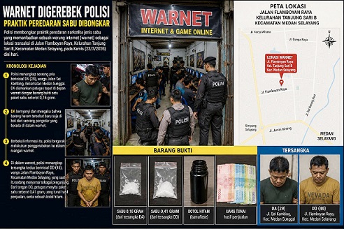 Polisi membongkar praktik peredaran sabu di sebuahwarnet Jalan Flamboyan Raya, Kelurahan Tanjung Sari B, Kecamatan Medan Selayang. (Foto Ilustrasi jurnalx.co.id)