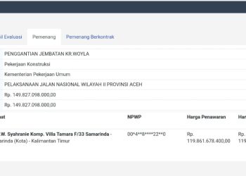 Informasi pemenang tender Pembangunan Pergantian Jembatan Kr.Woyla HPS Rp.149,827 Miliar yang dimenangkan oleh PT. MARINDAKARYA UTAMA SUBUR Nilai Penawaran Rp.119,861 Milyar.