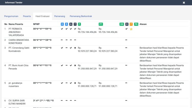 Tanggal 8 Mei 2025 diumumkan pemenang tender pemenangnya PT.PERMATA ANUGERAH YALAPERSADA Nilai Penawaran Rp.95.726.184.456,86 dari HPS Rp.96.312.597.942,45 atau 99,6% x HPS.