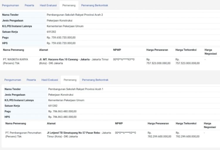 Pemenang tender Pembangunan Sekolah Rakyat 1 senilai Rp.782,299 Milyar dimenangkan PT. Pembangunan Perumahan Persero lokasi Lhokseumawe, Aceh Besar dan Bireun. Pembangunan Sekolah Rakyat II wilayah Nagan Raya, Subulussalam dan Aceh Singkil dimenangkan oleh PT. Waskita Karya Persero Nilai Penawaran Rp.757,523 Miliar.