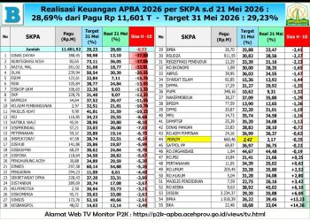 Realisasi APBA 2026 per SKPA 21 Mei 2026