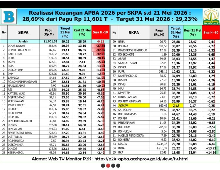 Realisasi APBA 2026 per SKPA 21 Mei 2026