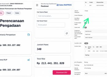 data yang dihimpun dari laman AMEL LKPP total belanja pengadaan pada Dinas Pendidikan Aceh sebesar Rp589.353.227.602 sementara yang sudah masuk tahap realisasi sebanyak 340 paket total anggaran Rp213.441.351.820 yang dikerjakan oleh 42 Vendor.
