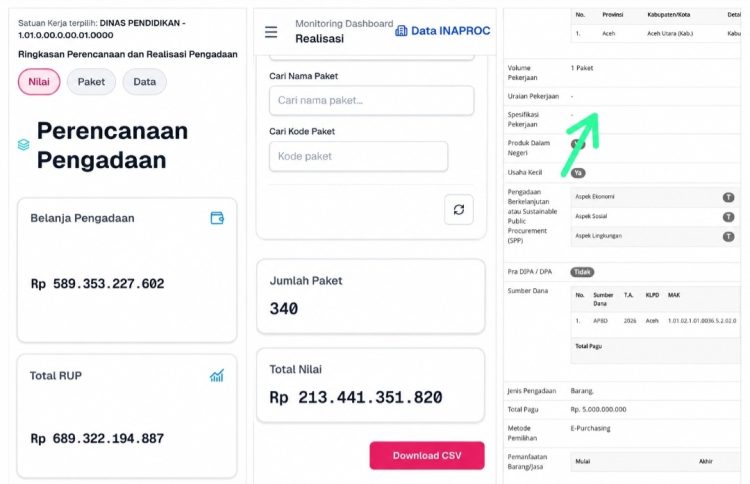 data yang dihimpun dari laman AMEL LKPP total belanja pengadaan pada Dinas Pendidikan Aceh sebesar Rp589.353.227.602 sementara yang sudah masuk tahap realisasi sebanyak 340 paket total anggaran Rp213.441.351.820 yang dikerjakan oleh 42 Vendor.