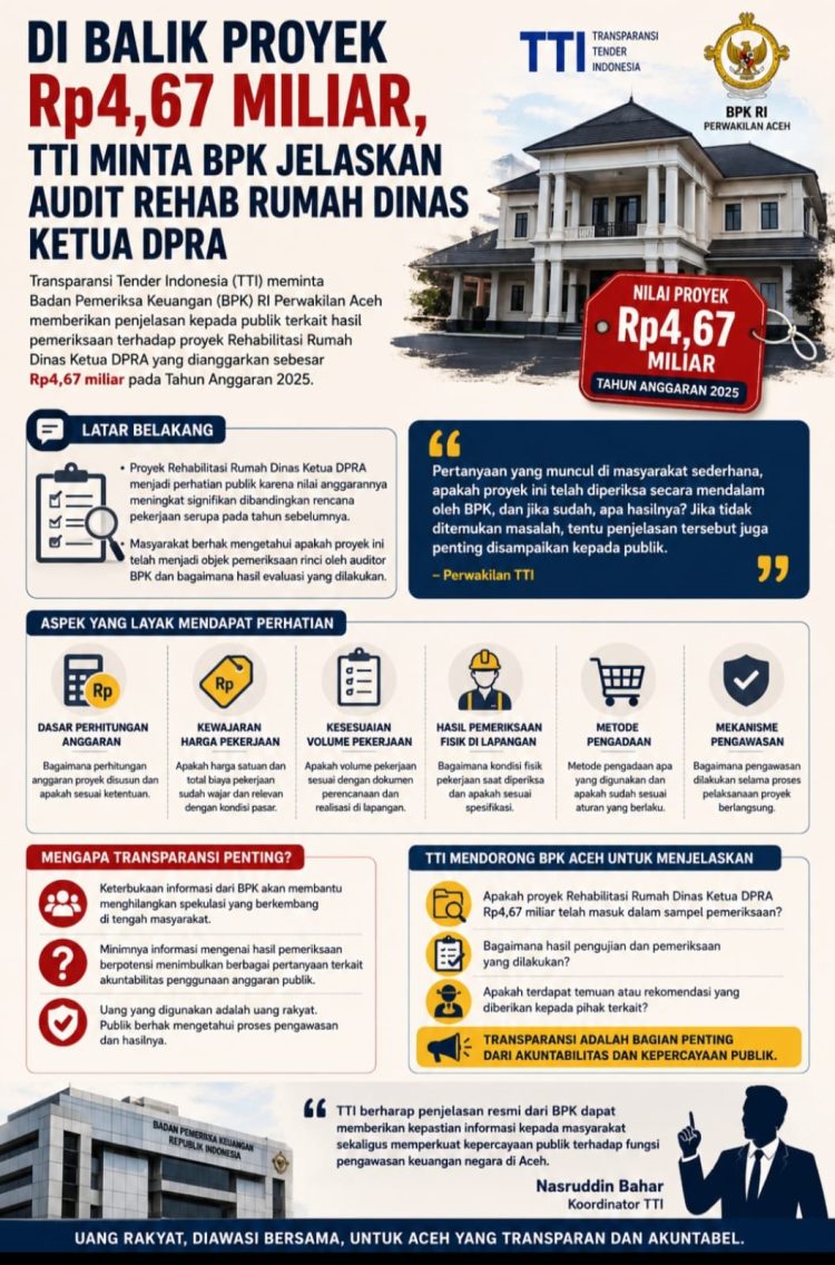 Transparansi Tender Indonesia (TTI) meminta Badan Pemeriksa Keuangan (BPK) RI Perwakilan Aceh memberikan penjelasan kepada publik terkait hasil pemeriksaan terhadap proyek Rehabilitasi Rumah Dinas Ketua DPRA yang dianggarkan sebesar Rp4,67 miliar pada Tahun Anggaran 2025.