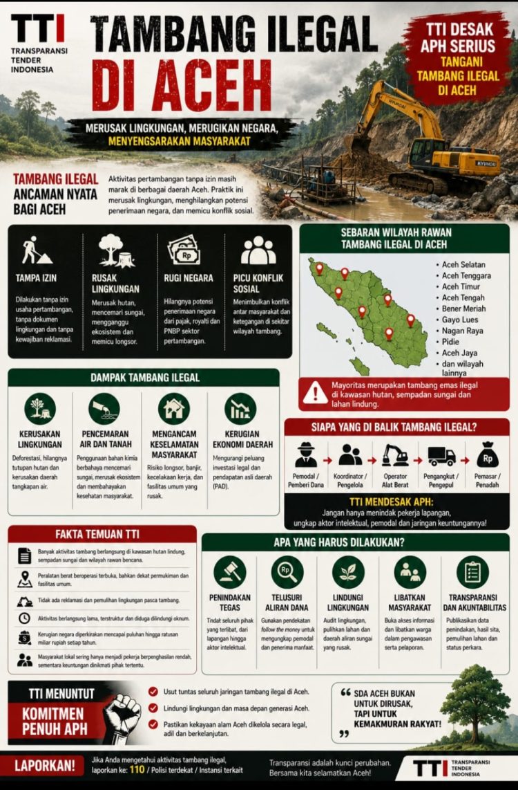 Transparansi Tender Indonesia (TTI) mengungkap adanya indikasi keterlibatan pemodal atau "cukong" dari luar daerah dalam aktivitas tambang ilegal yang masih marak di sejumlah wilayah Aceh