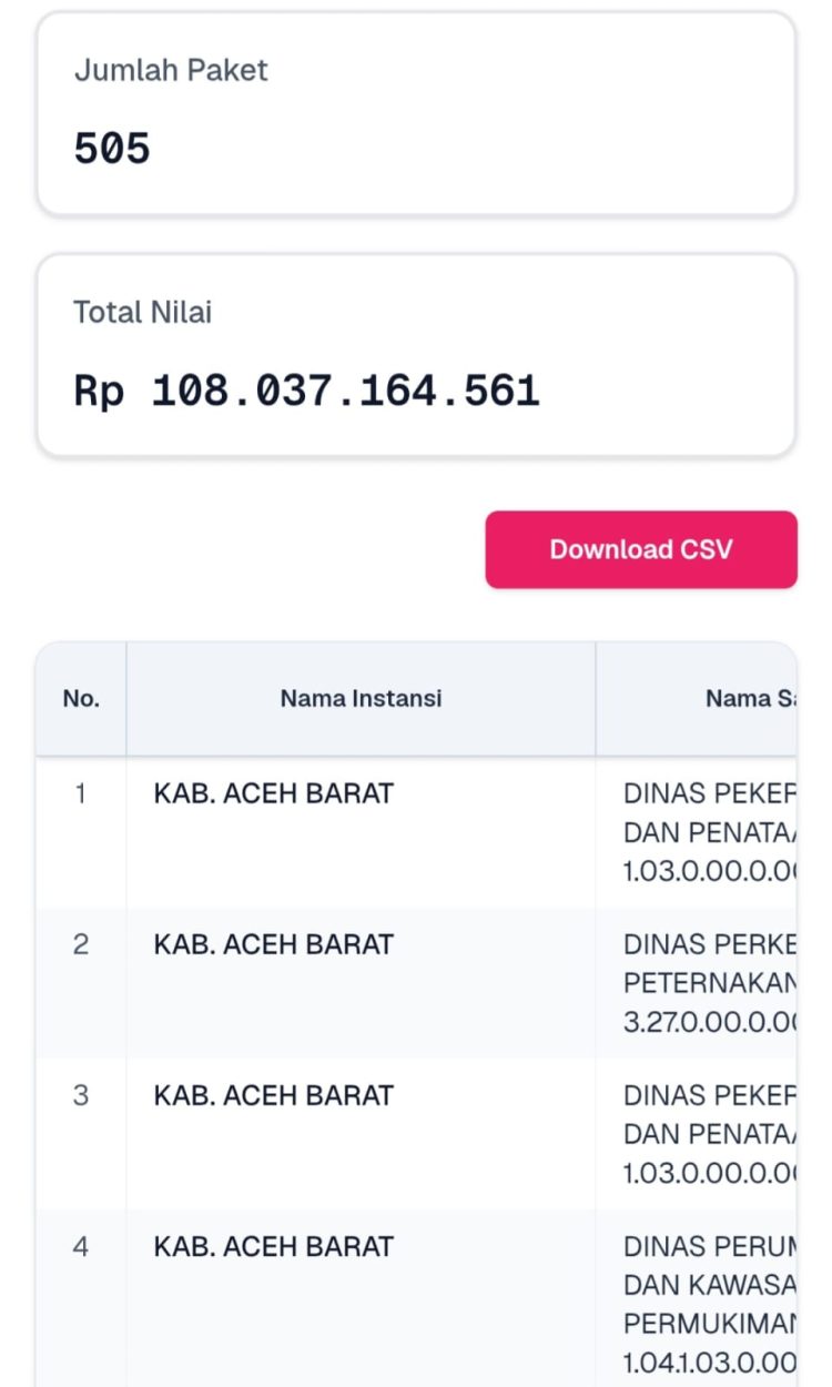Transparansi Tender Indonesia (TTI) menemukan indikasi dominasi sejumlah penyedia dalam data realisasi pengadaan pemerintah yang dianalisis dari 505 paket pekerjaan.