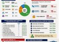 Berdasarkan analisis data realisasi pengadaan, CV Nara Indo Consultant tercatat memperoleh 16 paket, sementara Nara Media Corp memperoleh 15 paket, sehingga secara kumulatif menguasai 31 paket pekerjaan.