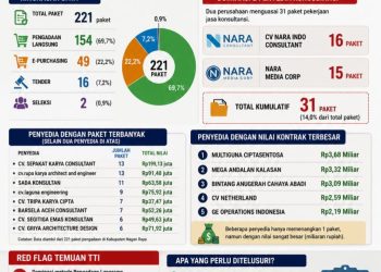 Berdasarkan analisis data realisasi pengadaan, CV Nara Indo Consultant tercatat memperoleh 16 paket, sementara Nara Media Corp memperoleh 15 paket, sehingga secara kumulatif menguasai 31 paket pekerjaan.